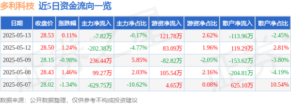 翻翻配资 股票行情快报：多利科技（001311）5月13日主力资金净卖出7.82万元