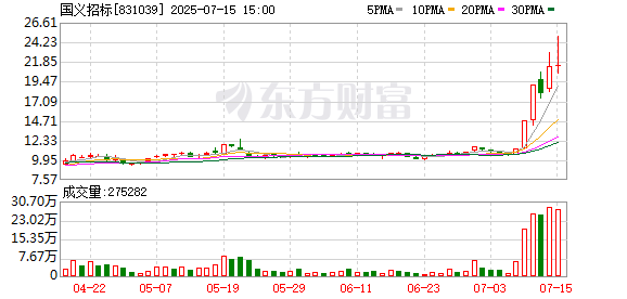牛金宝配资 新型城镇化板块活跃，国义招标“30cm”涨停