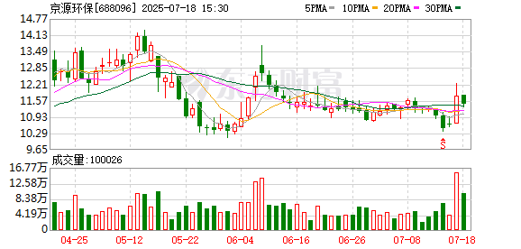 犇牛聚财 京源环保：7月18日召开董事会会议