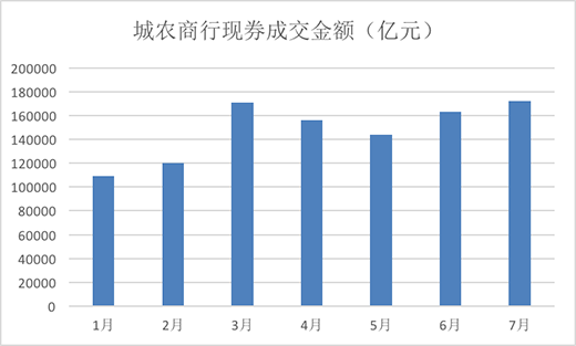 九融配资端 难寻“代餐”！中小行做债热情再升温 7月城农商行现券交易额创年内新高