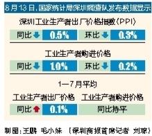 扬帆优配 深圳1至7月PPI平均同比上涨0.1%